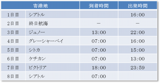 アラスカクルーズ日程表